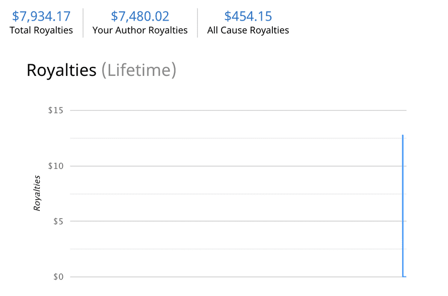 Screenshot of lifetime royalties